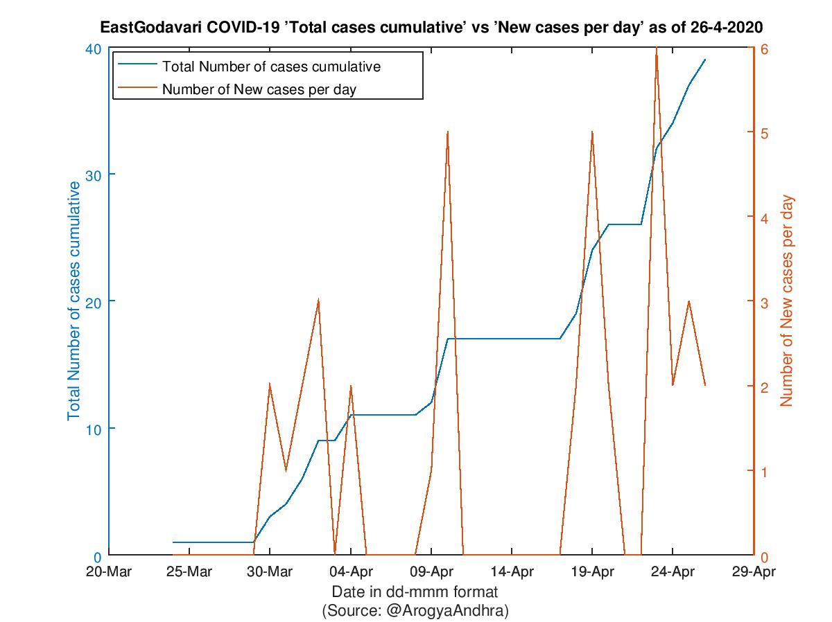 EastGodavari COVID-19 Cases Summary as of 26-Apr-2020